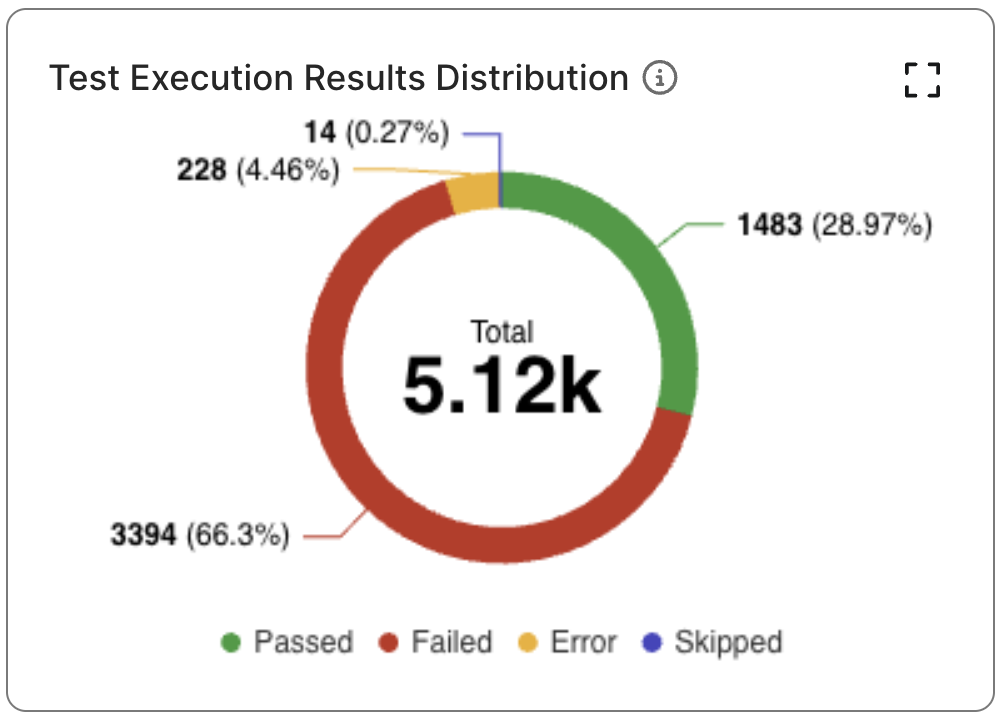 The Test Execution Results Distribution chart in Katalon TestOps.